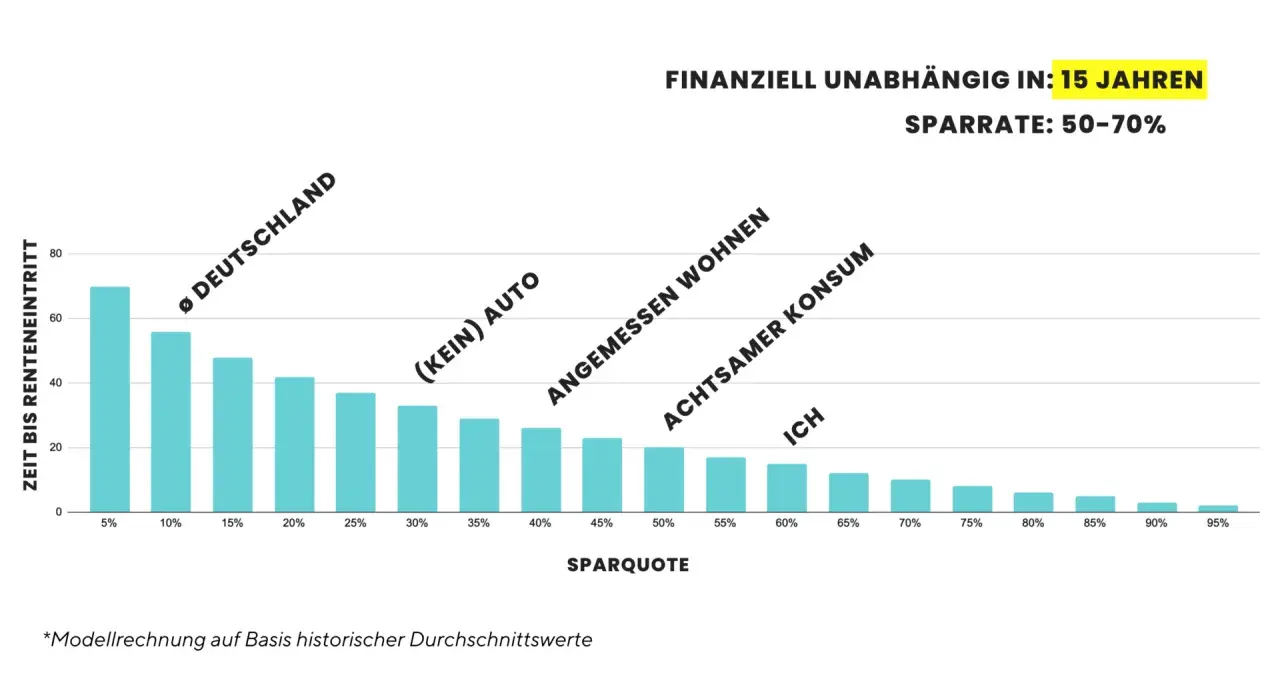 Balkendiagramm zeigt, ab wann finanziell frei mit Sparquoten von 5-95%. Höchste Sparquote (95%) bedeutet schnellste finanzielle Freiheit.