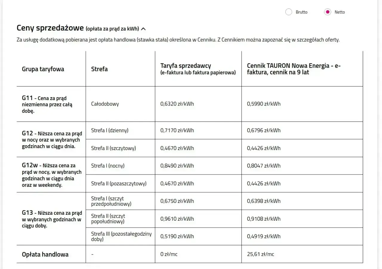 Tabela cen prądu Tauron: taryfa G11 całodobowa 0,6320 zł/kWh, G12 i G12w zróżnicowane ceny w zależności od strefy, G13 z niższymi cenami w wybranych godzinach.