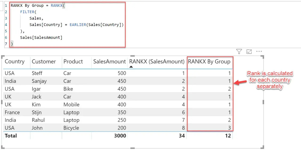 Codice DAX per RANKX che calcola la classifica per paese. La tabella mostra le vendite classificate per paese.