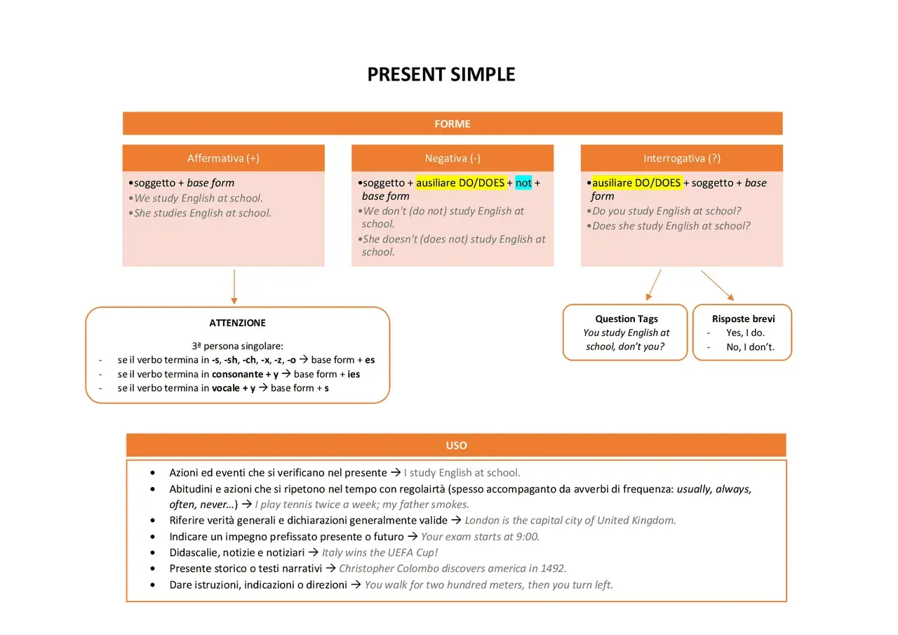 Schema sul Present Simple: differenza tra do e does in frasi affermative, negative e interrogative, con esempi e uso.