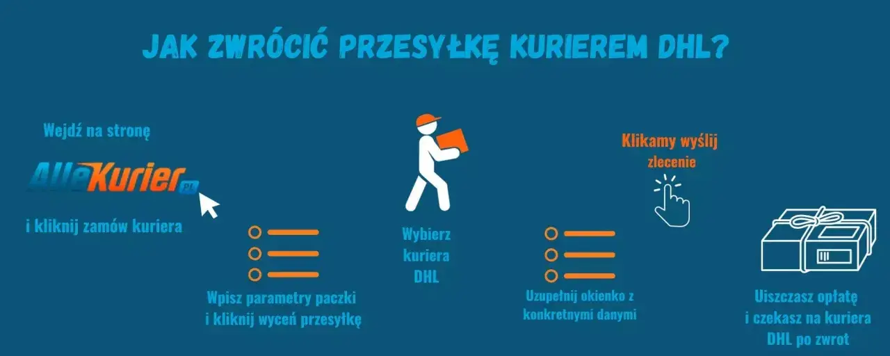 Instrukcja zwrotu paczki kurierem DHL: wejdź na AlleKurier, wybierz DHL, uzupełnij dane, zapłać i czekaj na kuriera.