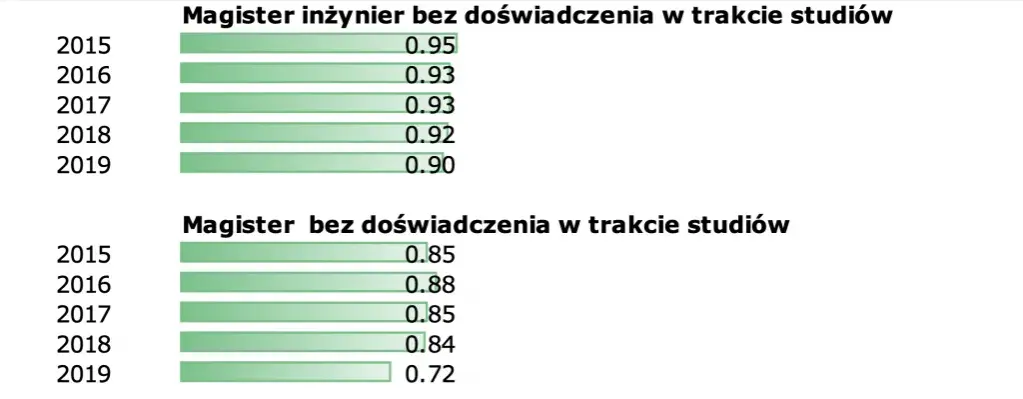 Ile zarabia inżynier po studiach? Zaskakujące różnice w pensjach