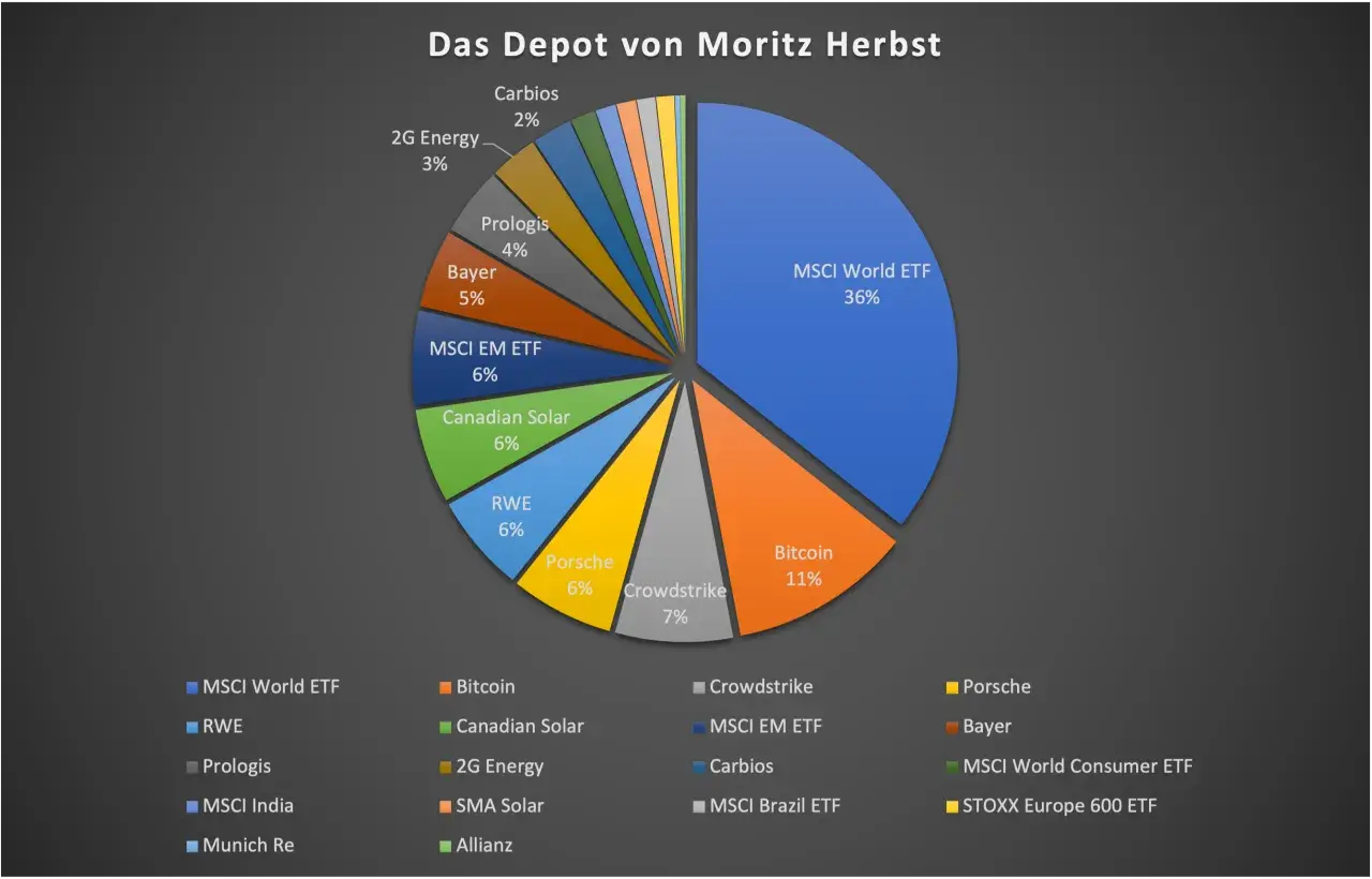 Tortendiagramm zeigt Moritz Herbsts Depot mit 36% MSCI World ETF, 11% Bitcoin und weiteren Aktien wie Porsche.