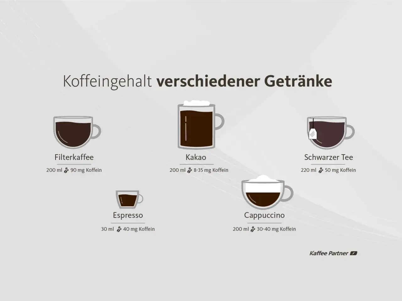 Koffeingehalt verschiedener Getränke: Filterkaffee (90mg), Kakao (8-35mg), Tee (50mg), Espresso (40mg), Cappuccino (30-40mg). Wichtige Infos für die Stillzeit.