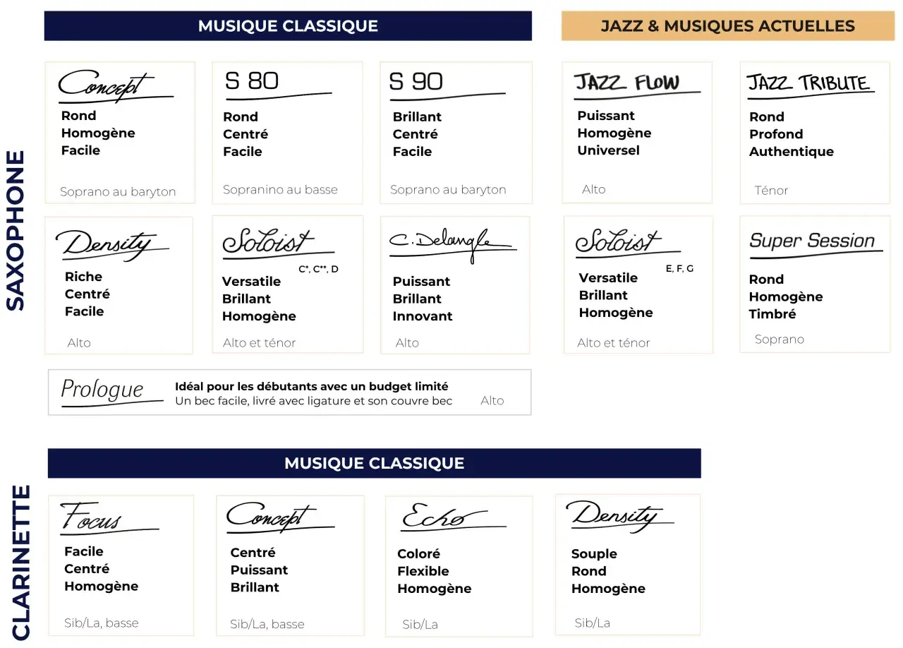 Choix de becs pour saxophone : Concept, S 80, S 90, Density, Soloist, C.Delangle, Jazz Flow, Jazz Tribute, Super Session.