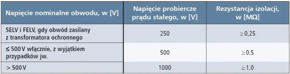 Pomiar rezystancji izolacji jakim napięciem - uniknij kosztownych błędów