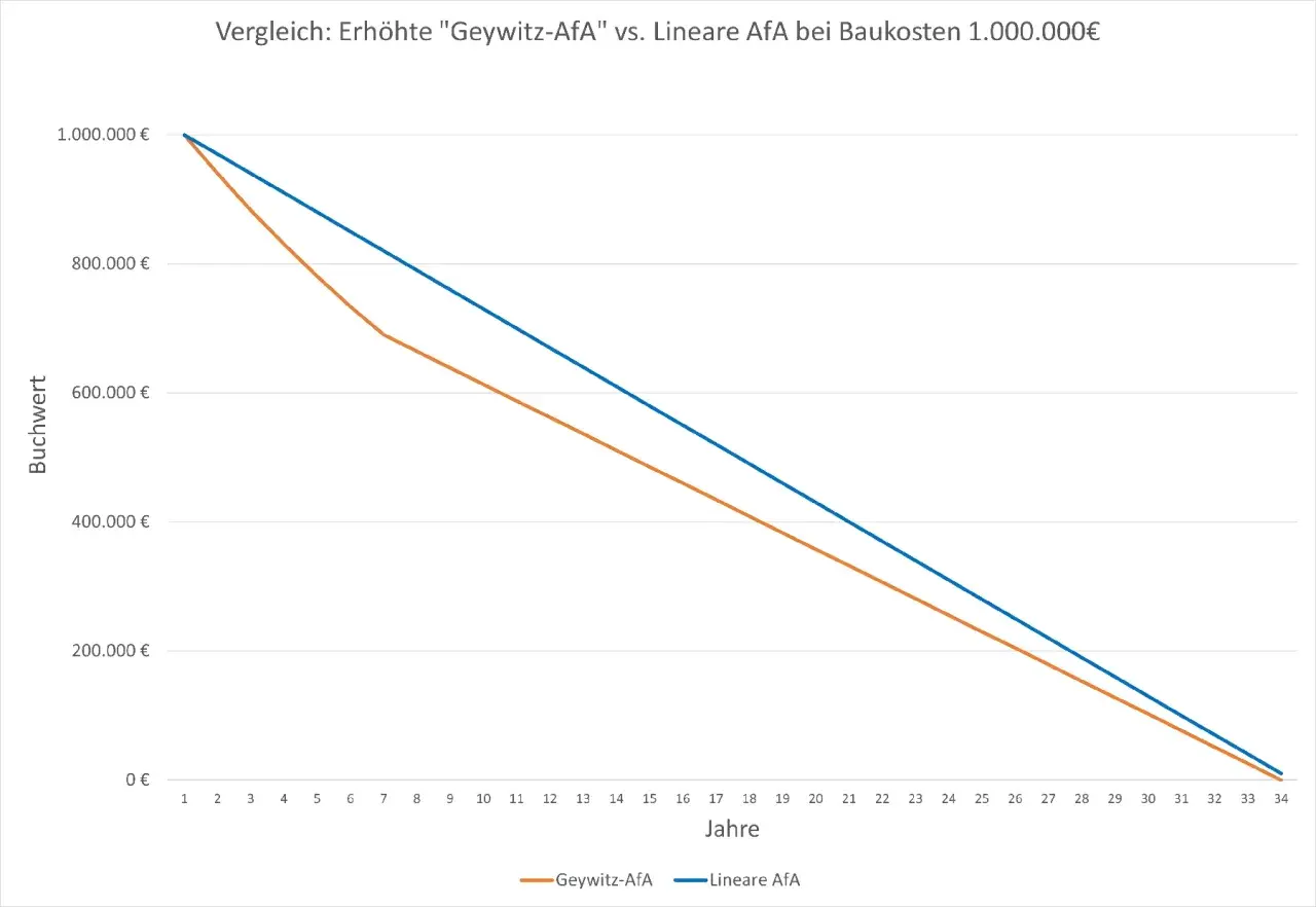 Vergleich von degressivem Geywitz-AfA und linearem AfA über 34 Jahre bei 1 Mio. € Baukosten.