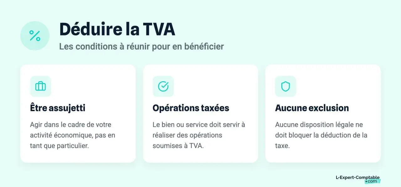 Conditions pour déduire la TVA : être assujetti, opérations taxées, aucune exclusion. Le coefficient de déduction tva est essentiel.