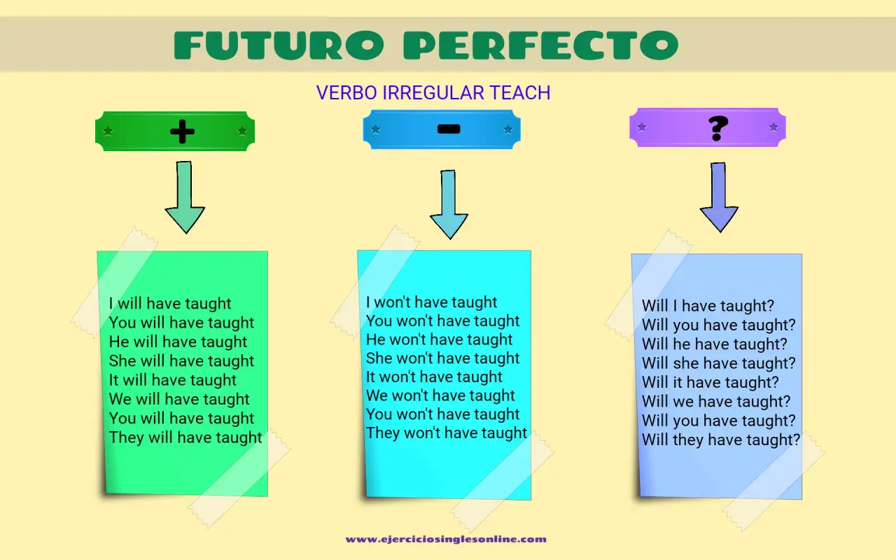 Ejemplos del futuro perfecto con el verbo "teach": afirmativo, negativo e interrogativo.