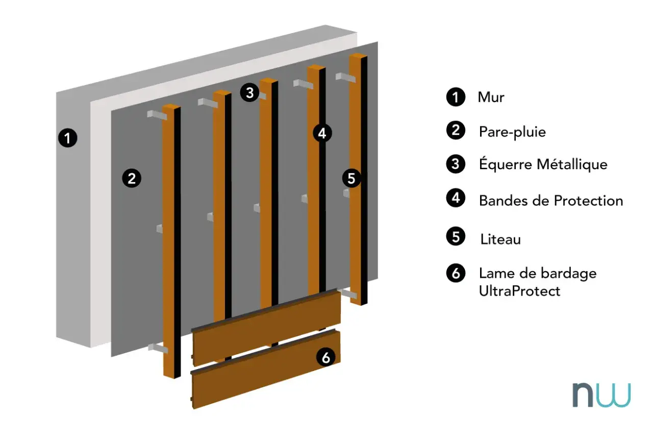 Vue éclatée d'un mur avec pare-pluie, équerres métalliques, bandes de protection, liteaux et lames de bardage.