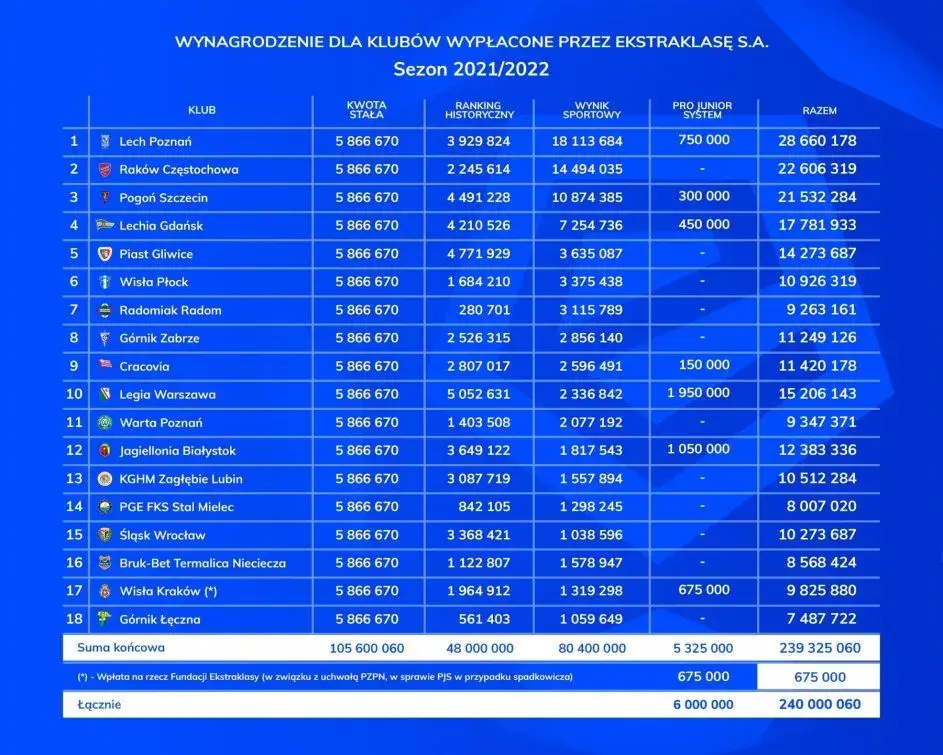 Ile kosztują piłkarze w Ekstraklasie? Zaskakujące zarobki i transfery