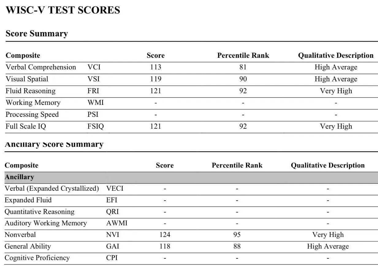 Resultat från WISC-V test för ett barn. Visar poäng för verbal förståelse, visuell spatial förmåga och fluid resonemang, med en total IQ på 121.