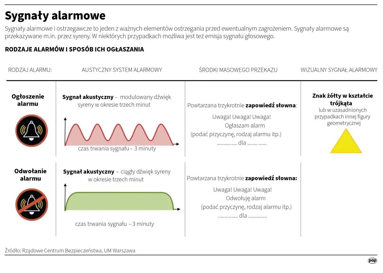 Grafika przedstawia rodzaje alarmów i sposoby ich ogłaszania. Wśród nich sygnały akustyczne, wizualne i zapowiedzi słowne, które mogą wywołać wewnętrzne drżenie organizmu.