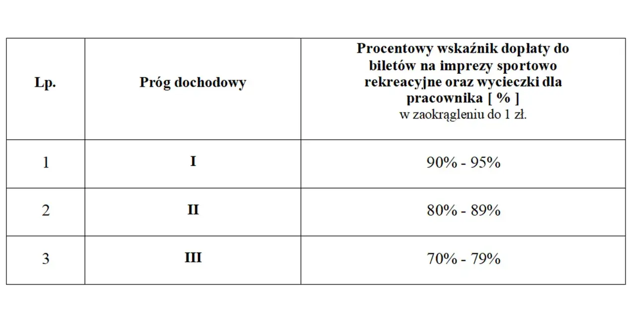 Tabela zfśs: progi dochodowe i procent dopłaty do biletów na imprezy sportowo-rekreacyjne i wycieczki dla pracownika.