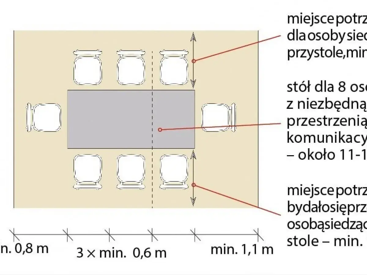 Schemat stołu dla 8 osób z zaznaczonym miejscem na osobę przy stole (min. 0,8 m) i przestrzenią komunikacyjną (min. 1,1 m).