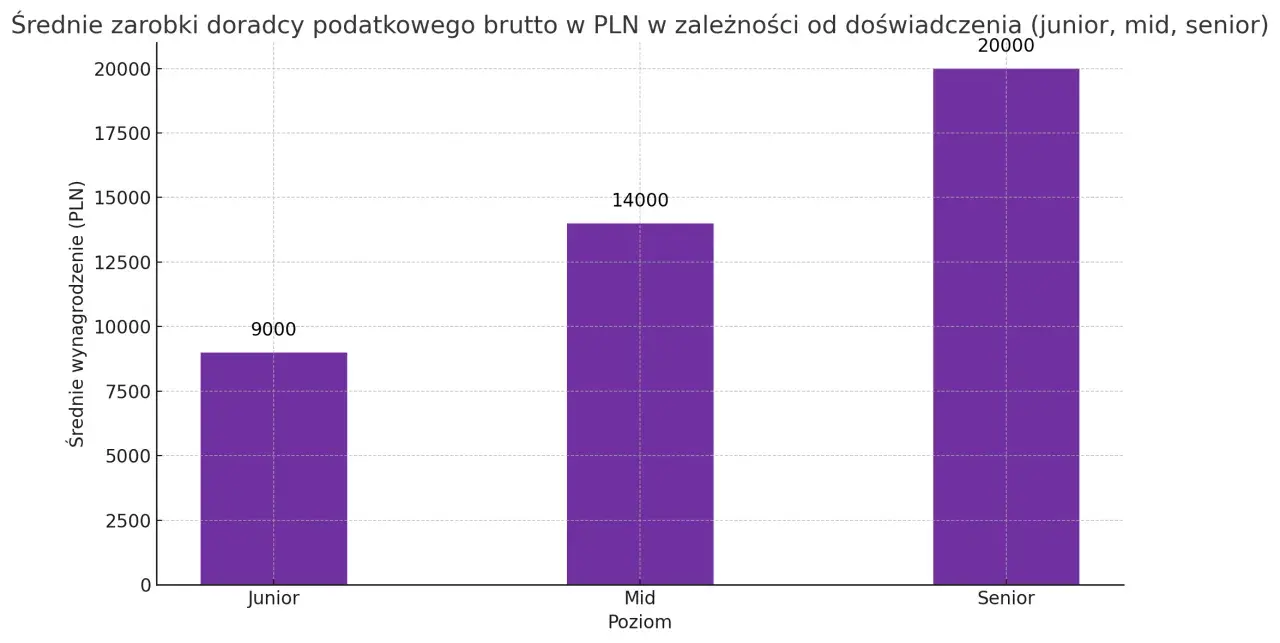 Wykres słupkowy pokazujący średnie zarobki doradcy podatkowego brutto w PLN w zależności od poziomu doświadczenia: Junior (9000 PLN), Mid (14000 PLN), Senior (20000 PLN).