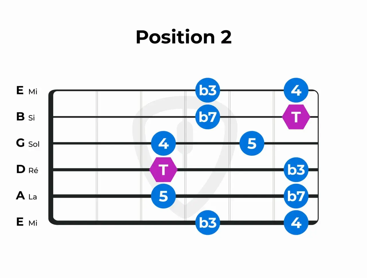 Diagramme de position 2 pour la gamme penta mineure, montrant les notes et les doigtés sur le manche d'une guitare.