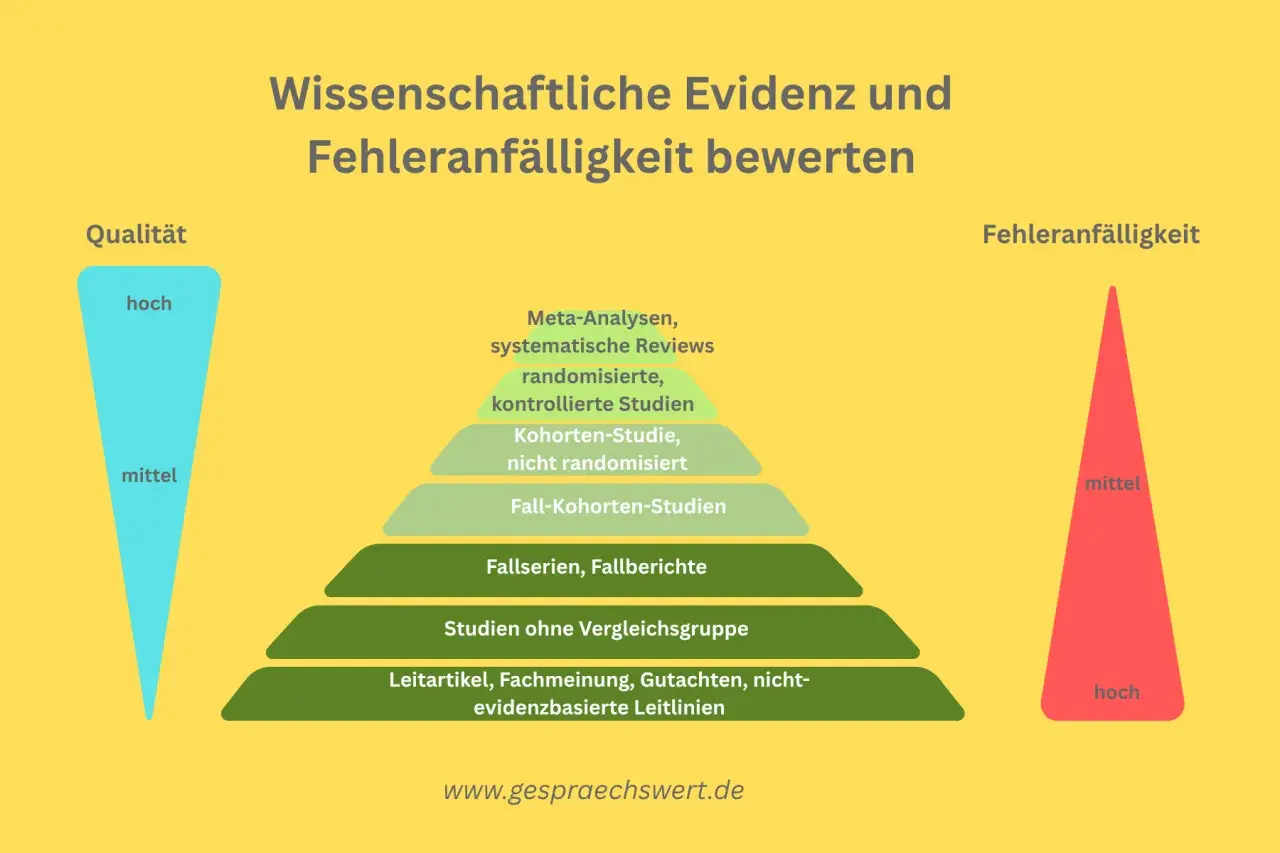 Pyramide zeigt wissenschaftliche Evidenz und Fehleranfälligkeit. Meta-Analysen sind oben, Leitartikel unten. Medienberichterstattung sollte dies berücksichtigen.