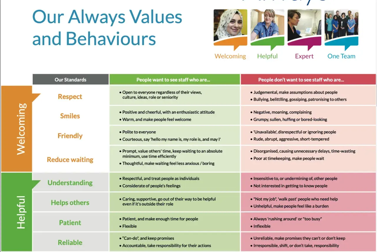 What does “company values” mean? This chart shows desired staff behaviors like respect, smiles, and helpfulness, contrasting them with negative traits to define good company values.