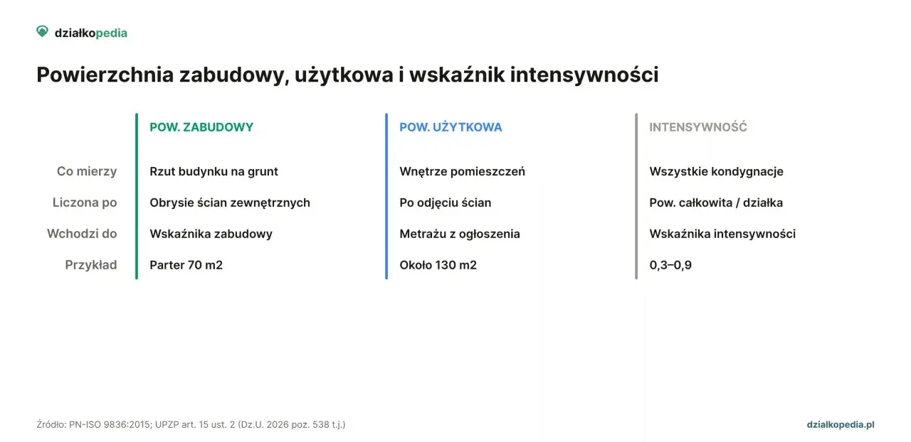 Tabela porównuje powierzchnię zabudowy, użytkową i wskaźnik intensywności. Określa, co mierzy każda z nich, jak jest liczona i podaje przykłady.