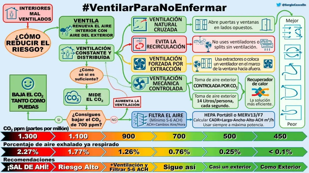 Diagrama muestra cómo reducir el riesgo de enfermar ventilando. Indica niveles de CO₂ ppm y cómo medirlos para mejorar la calidad del aire.