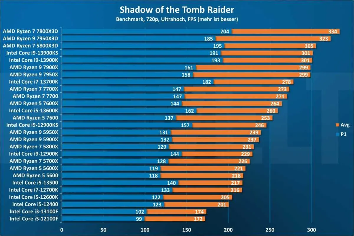 Vergleich von AMD Ryzen 7 und Intel i7 Prozessoren in "Shadow of the Tomb Raider" bei 720p Ultra. Höhere FPS sind besser.