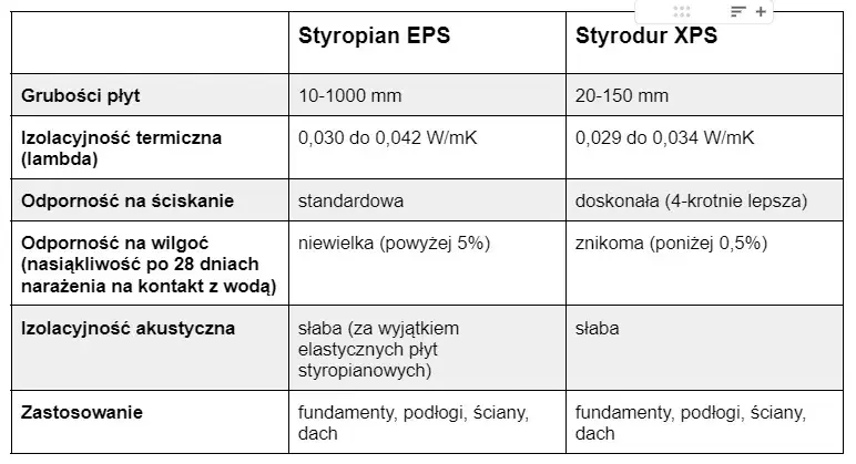 Styropian aqua czy styrodur – który materiał lepiej chroni przed wilgocią?