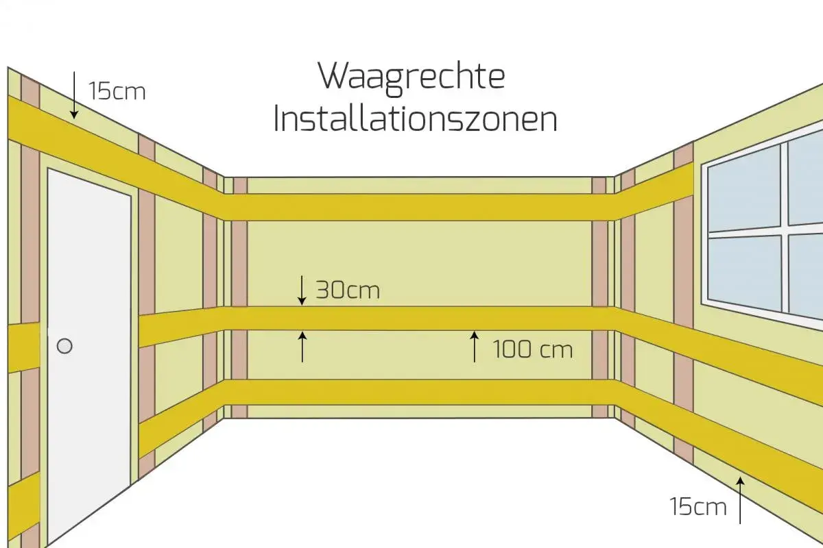 Schema zeigt waagerechte installationszonen für Elektroinstallationen. Maße: 15cm von Decke/Boden, 30cm und 100cm vom Boden.