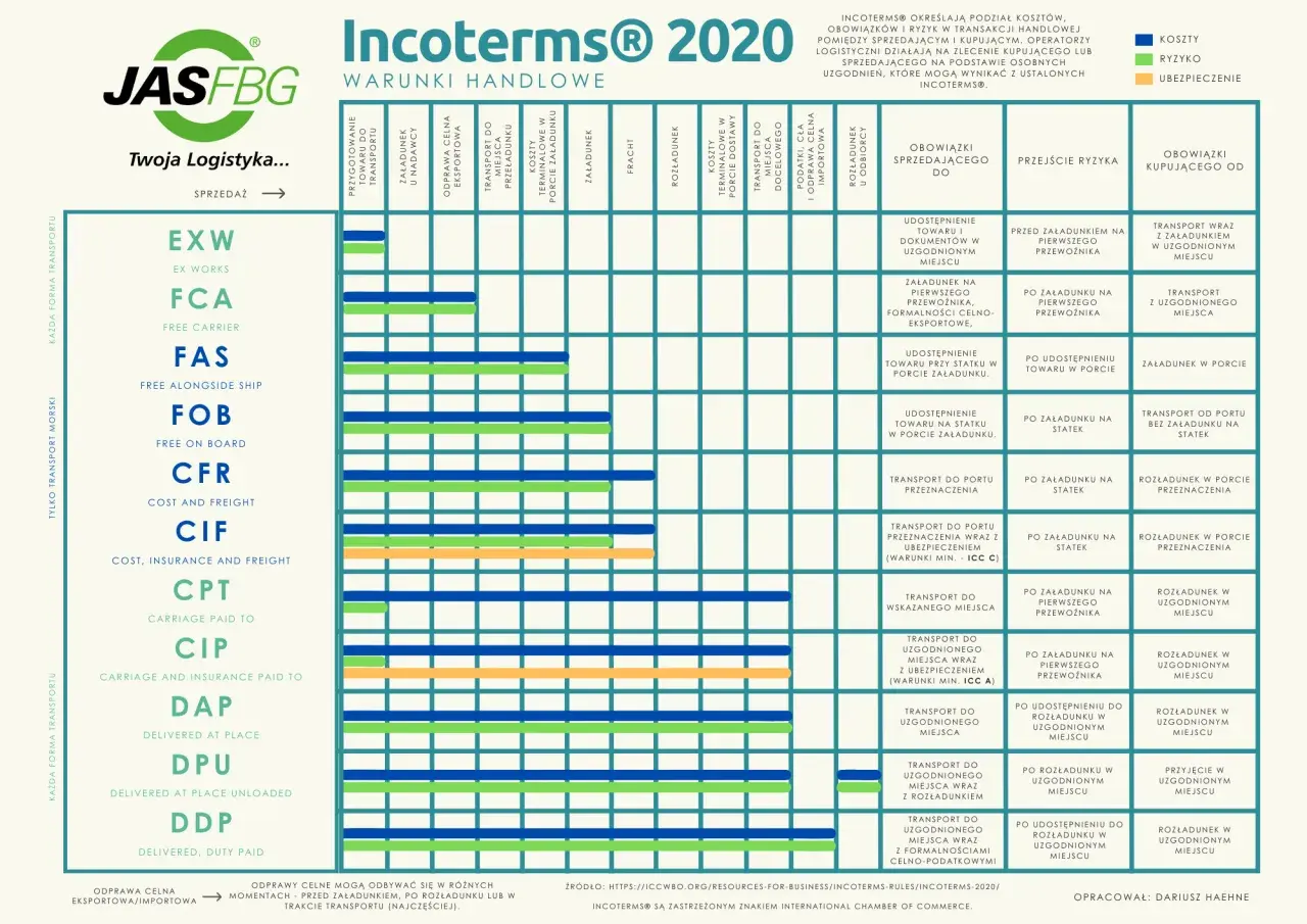 Tabela Incoterms® 2020 z podziałem kosztów, ryzyk i ubezpieczeń dla różnych warunków handlowych, np. CFR.