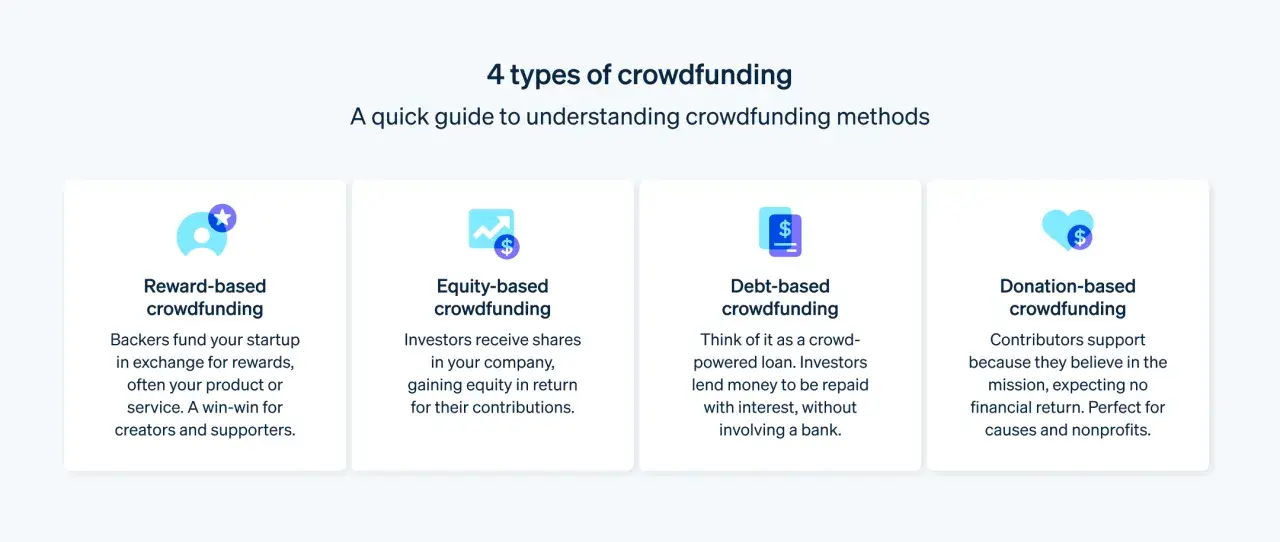 Entiende qué es el crowdfunding: 4 tipos explicados: por recompensa, de capital, de deuda y donación.