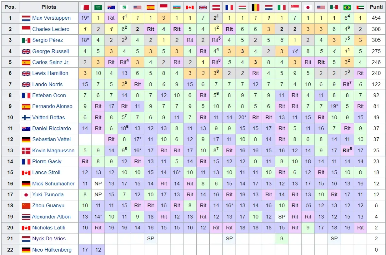 Classifica piloti F1: Verstappen in testa, Leclerc e Pérez inseguono. La tabella mostra i risultati di ogni gara.