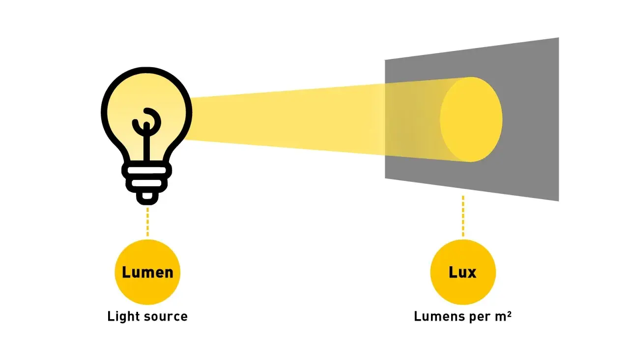 Una bombilla emite luz (lúmenes). La imagen muestra cómo esa luz ilumina una superficie, y la intensidad de esa iluminación se mide en lux.