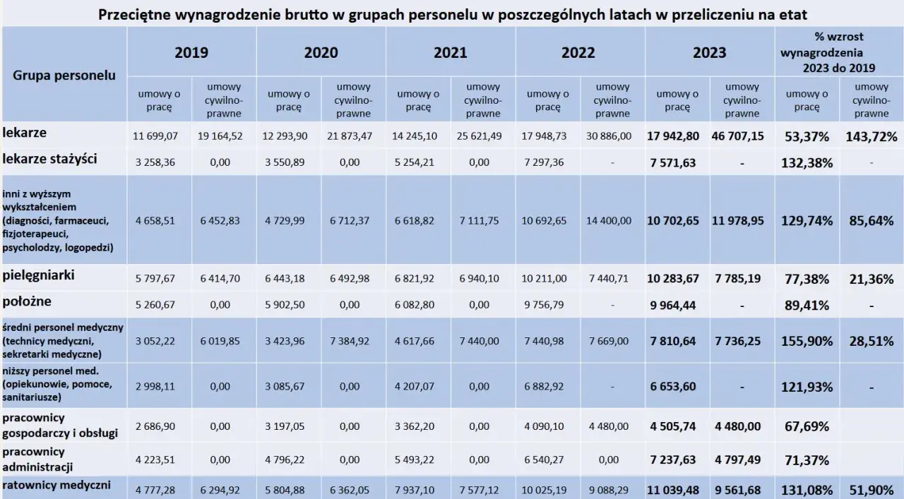 Wynagrodzenie brutto neurologopedy w szpitalu, w zależności od umowy i roku, waha się od 0 do ponad 46 tys. zł.