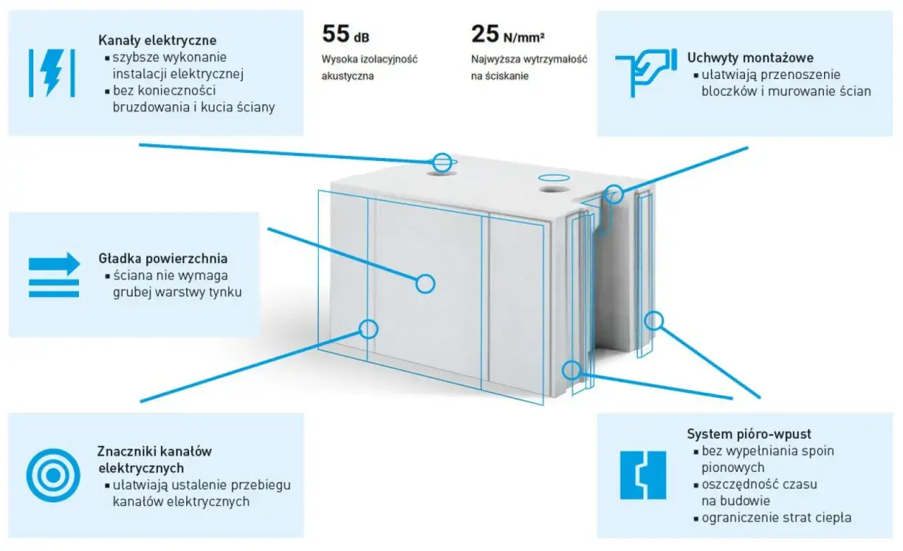 Bloczki silikatowe z systemem pióro-wpust, kanałami elektrycznymi i gładką powierzchnią. Wysoka izolacyjność i wytrzymałość.