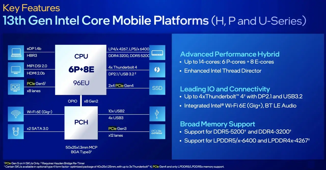 Schemat blokowy procesora Intel Core i5-1335U, pokazujący 6 rdzeni P + 8 rdzeni E, 96EU, obsługę DDR5 i PCIe Gen4.