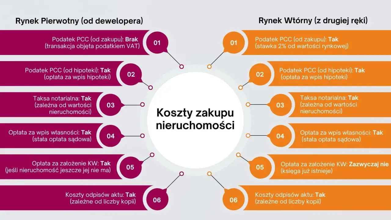 Diagram porównujący koszty zakupu nieruchomości na rynku pierwotnym i wtórnym.