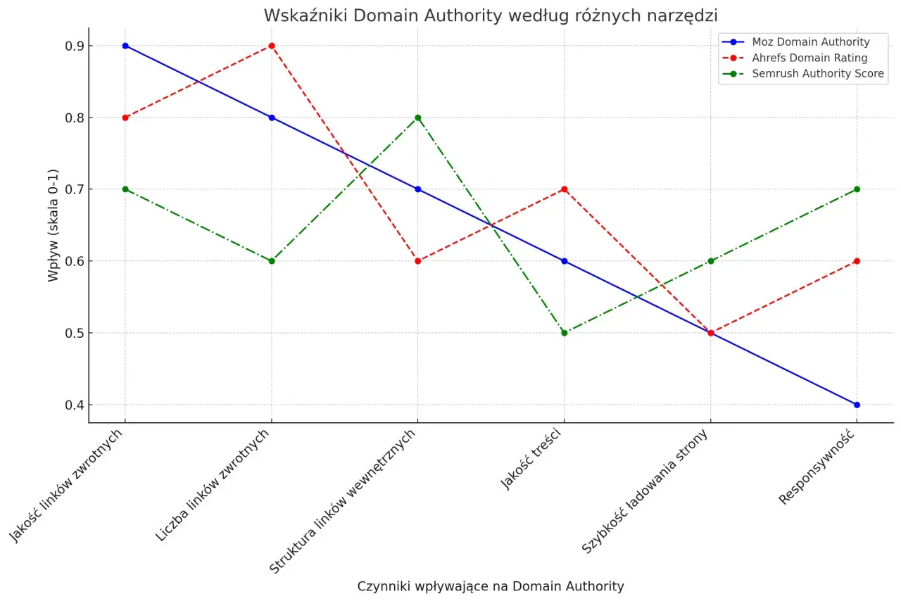 Wykres porównuje wskaźniki Domain Authority (Moz, Ahrefs, Semrush) w zależności od czynników, takich jak jakość linków.