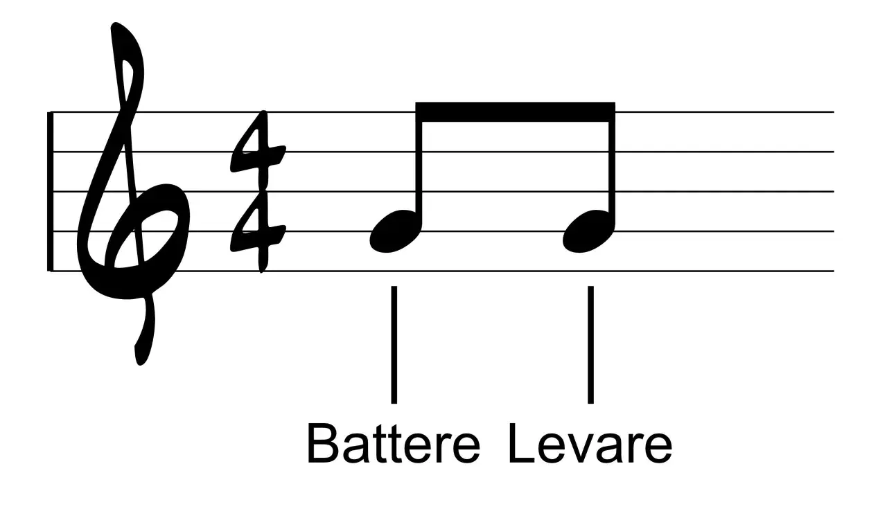 Chiave di violino, tempo 4/4, con indicazioni "Battere" e "Levare" sotto le note.