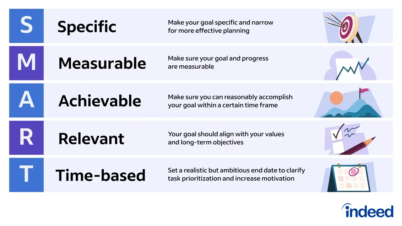 SMART goals: Specific, Measurable, Achievable, Relevant, Time-based. This framework helps define a clear coaching goal for success.