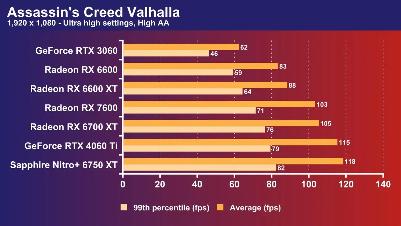 Comparativa de rendimiento en Assassin's Creed Valhalla: Radeon RX 7600 vs RTX 4060 Ti. La RX 7600 alcanza 71 fps promedio, mientras que la RTX 4060 Ti llega a 115 fps.