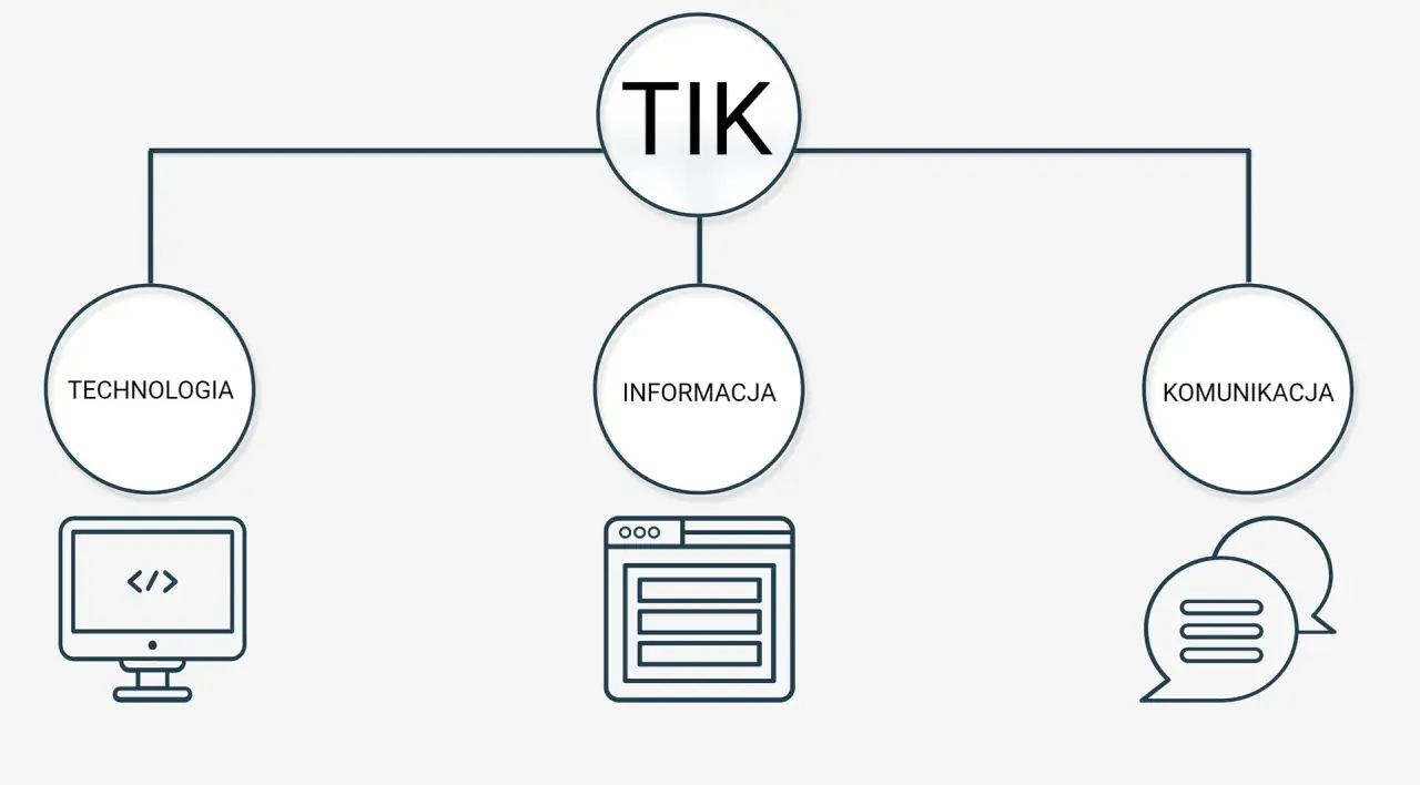 Schemat TIK: technologia (komputer z kodem), informacja (okno przeglądarki), komunikacja (dymki czatu). Przykłady technologii informacyjno komunikacyjnych.