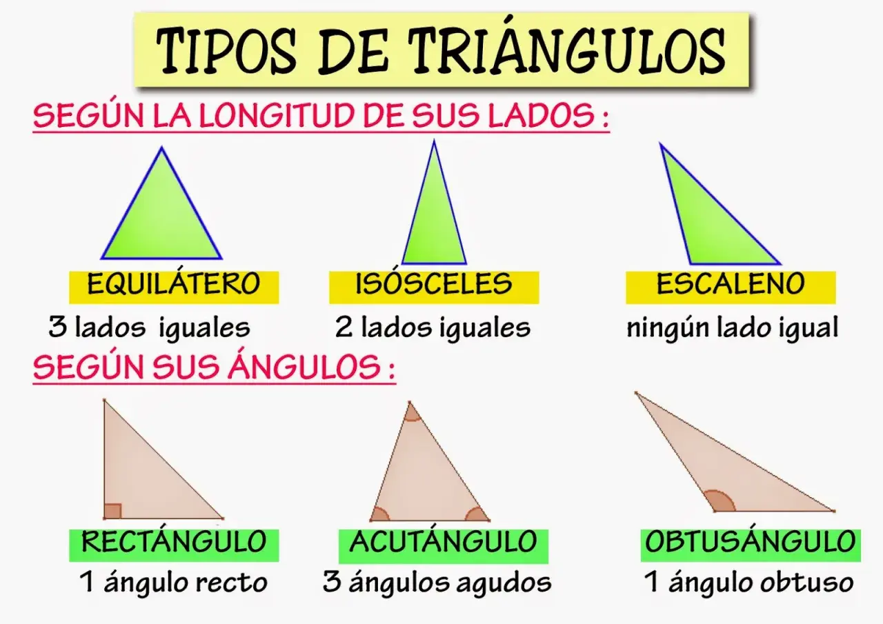 Ilustración de tipos de triángulos: equilátero, isósceles, escaleno (según lados) y rectángulo, acutángulo, obtusángulo (según ángulos).