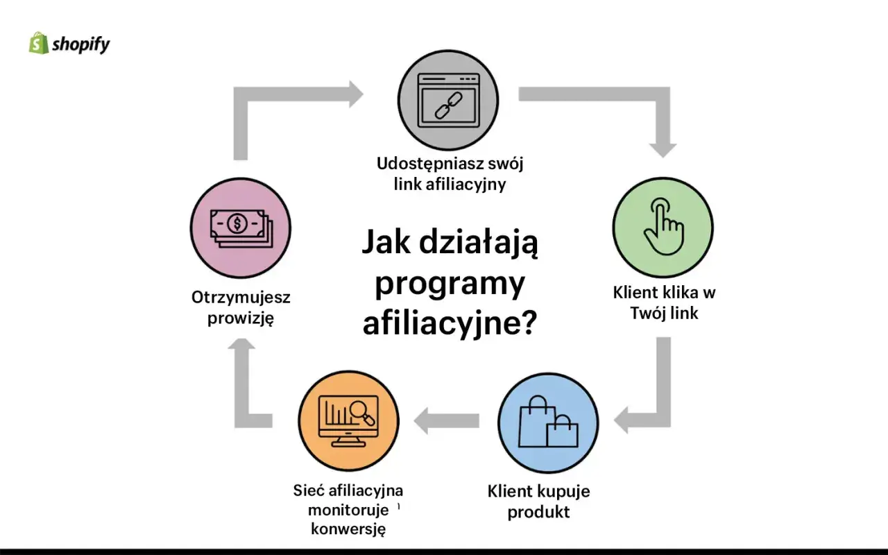 Schemat wyjaśnia, co to jest marketing afiliacyjny: udostępniasz link, klient klika, kupuje, sieć monitoruje, a Ty otrzymujesz prowizję.