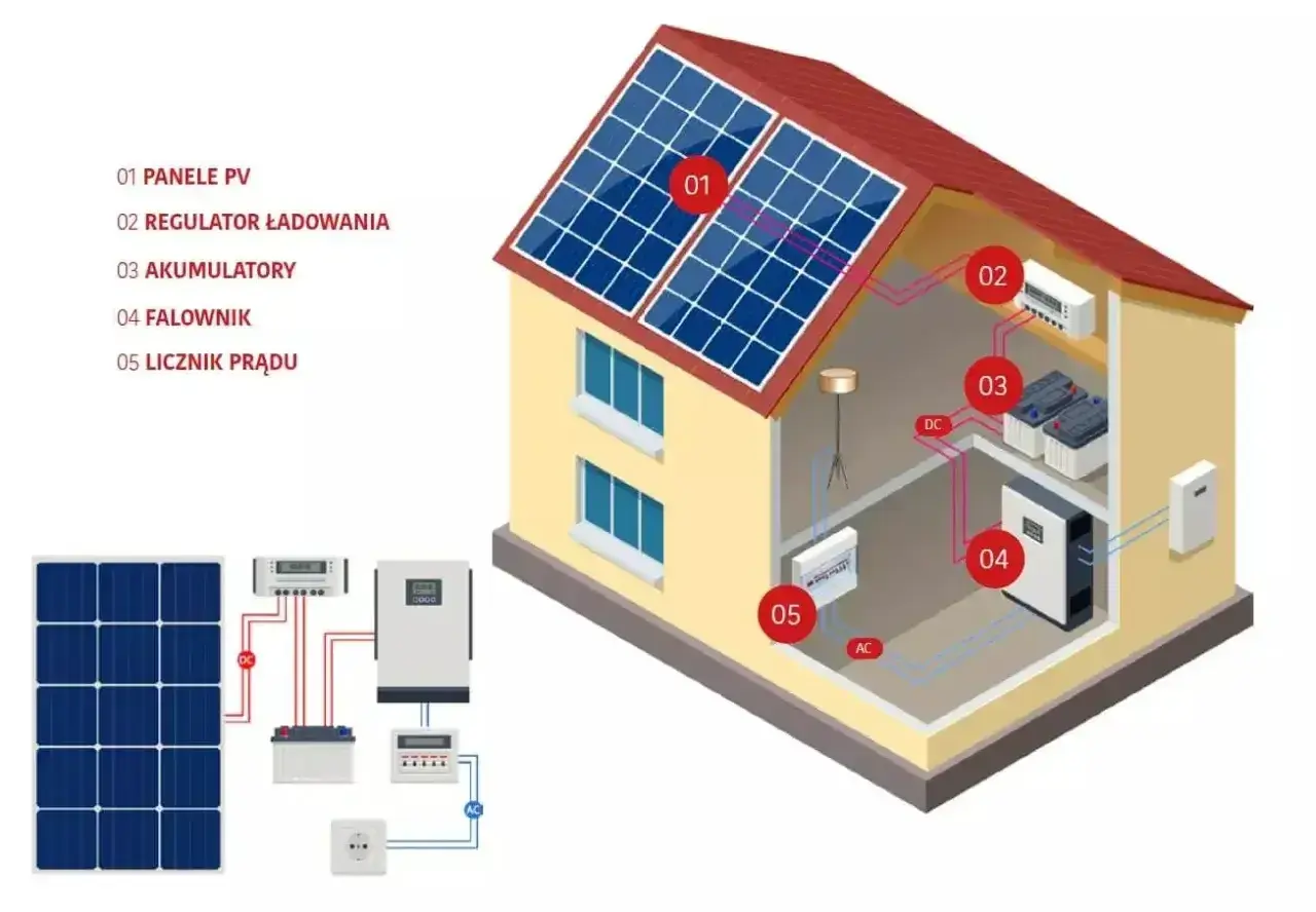 Schemat instalacji fotowoltaicznej: panele PV, regulator, akumulatory, falownik zamieniający prąd stały na zmienny, licznik prądu.