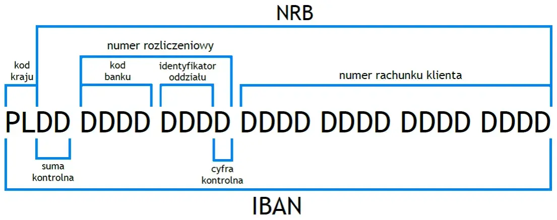 Podstawowe informacje: Ile cyfr ma numer rachunku bankowego?