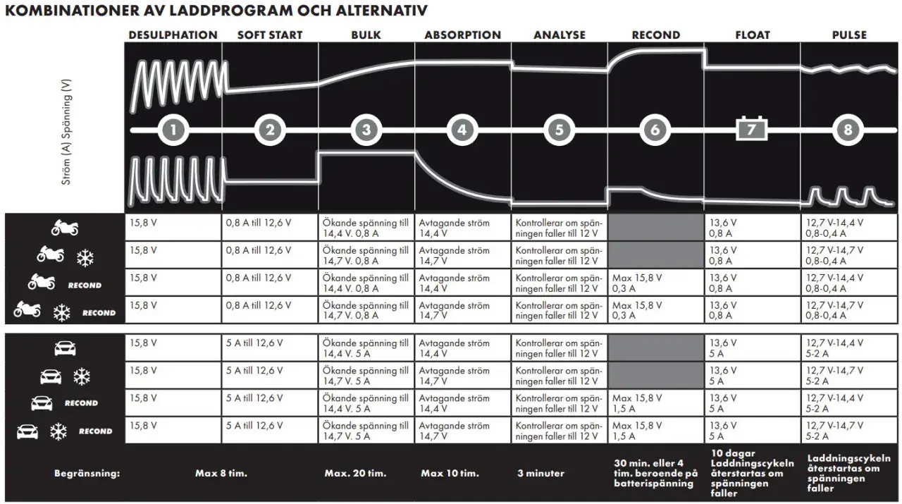 Diagram som visar olika laddprogram för bilbatteri. Innehåller grafer för ström och spänning samt tabeller med parametrar.
