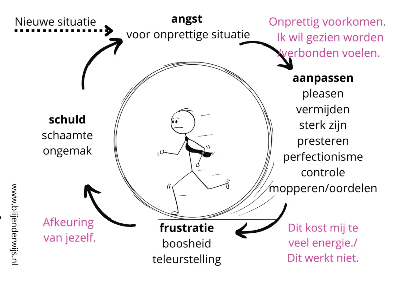 Cirkel van angst en frustratie bij **rejection sensitive dysphoria nederlands**. Een stickfiguur rent in een rad, gevangen door angst, aanpassen, frustratie en schuld.