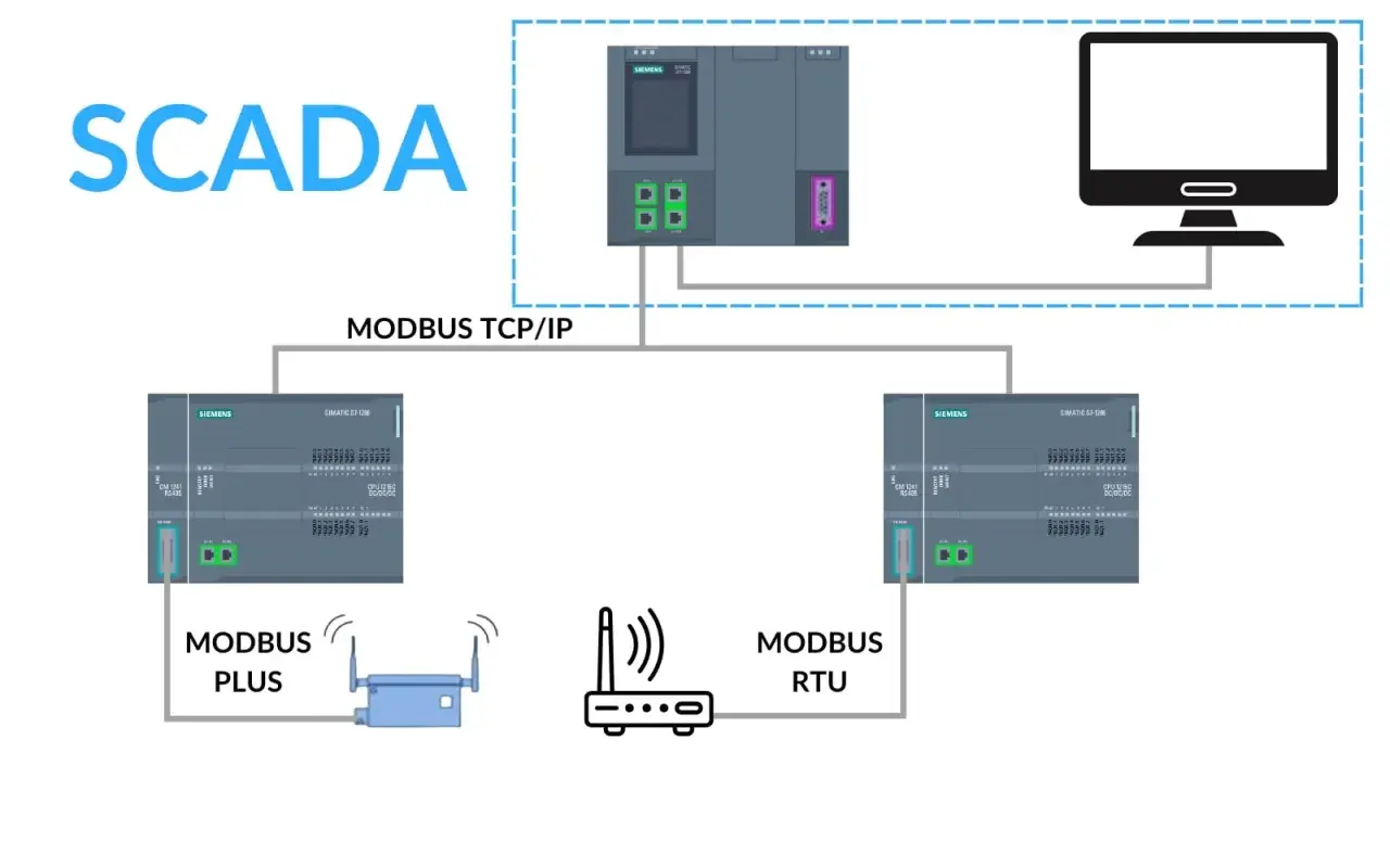 Schemat SCADA z komunikacją Modbus TCP/IP, Modbus Plus i Modbus RTU. Widoczne sterowniki Siemens i komputer.