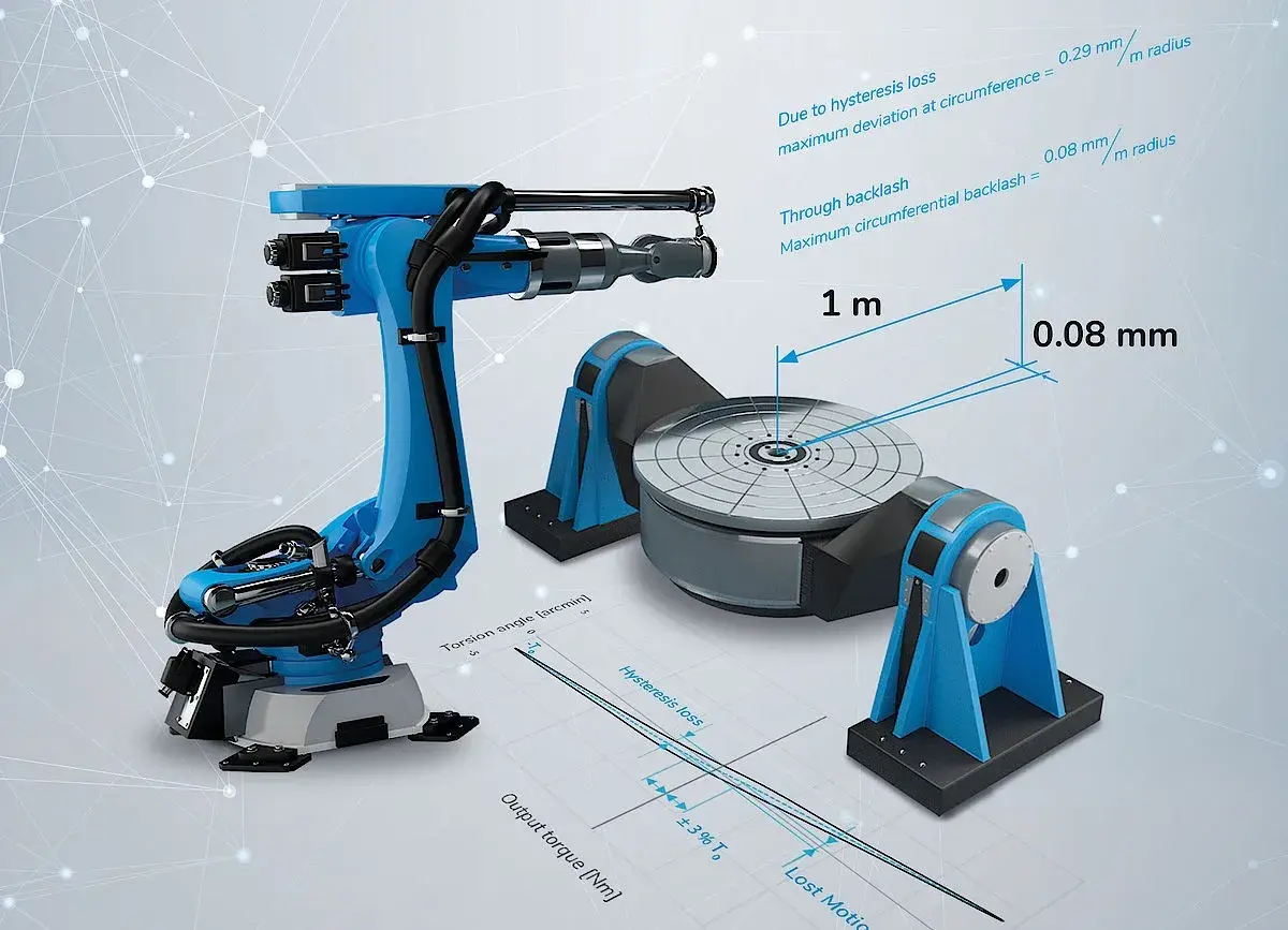Precyzyjna przekładnia falowa w akcji. Robot przemysłowy i obrotnica z danymi technicznymi, pokazującymi minimalne luzy i straty histerezy.