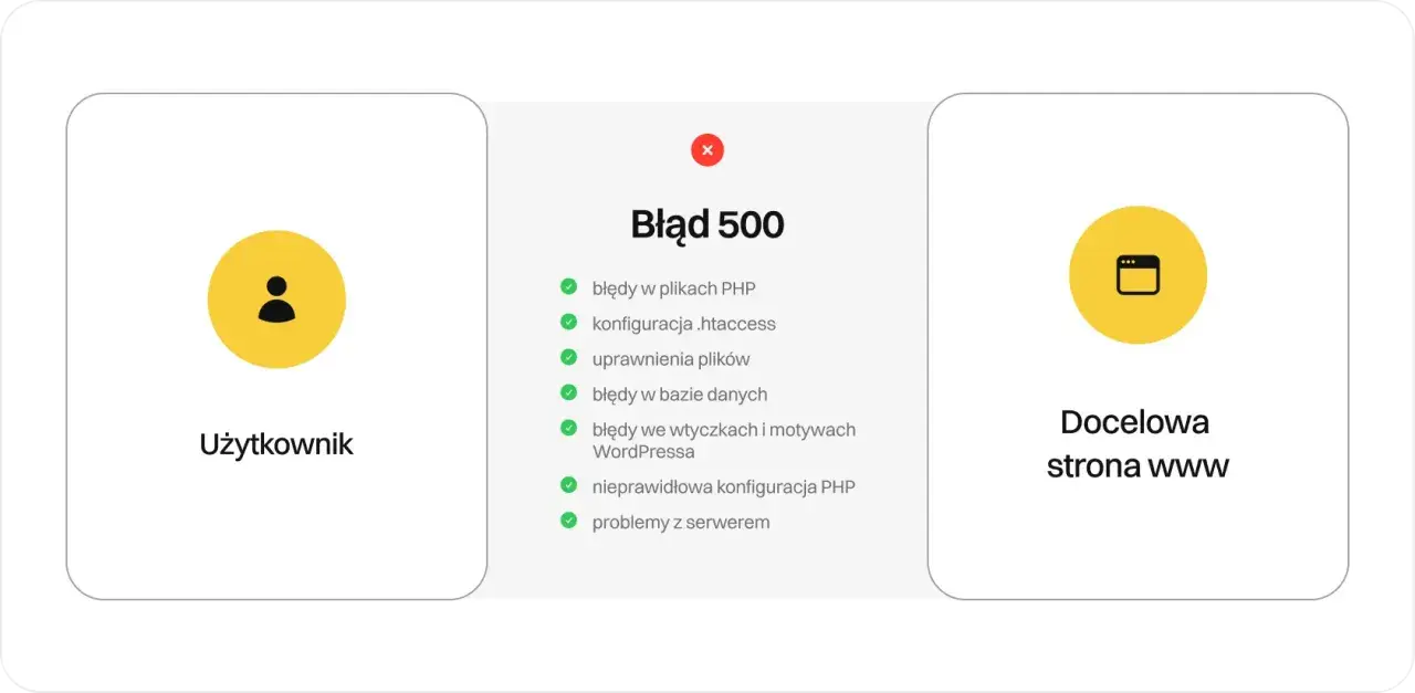 Błąd 500: problemy z serwerem, PHP, bazą danych, wtyczkami WordPressa. Użytkownik nie może dotrzeć do docelowej strony www.